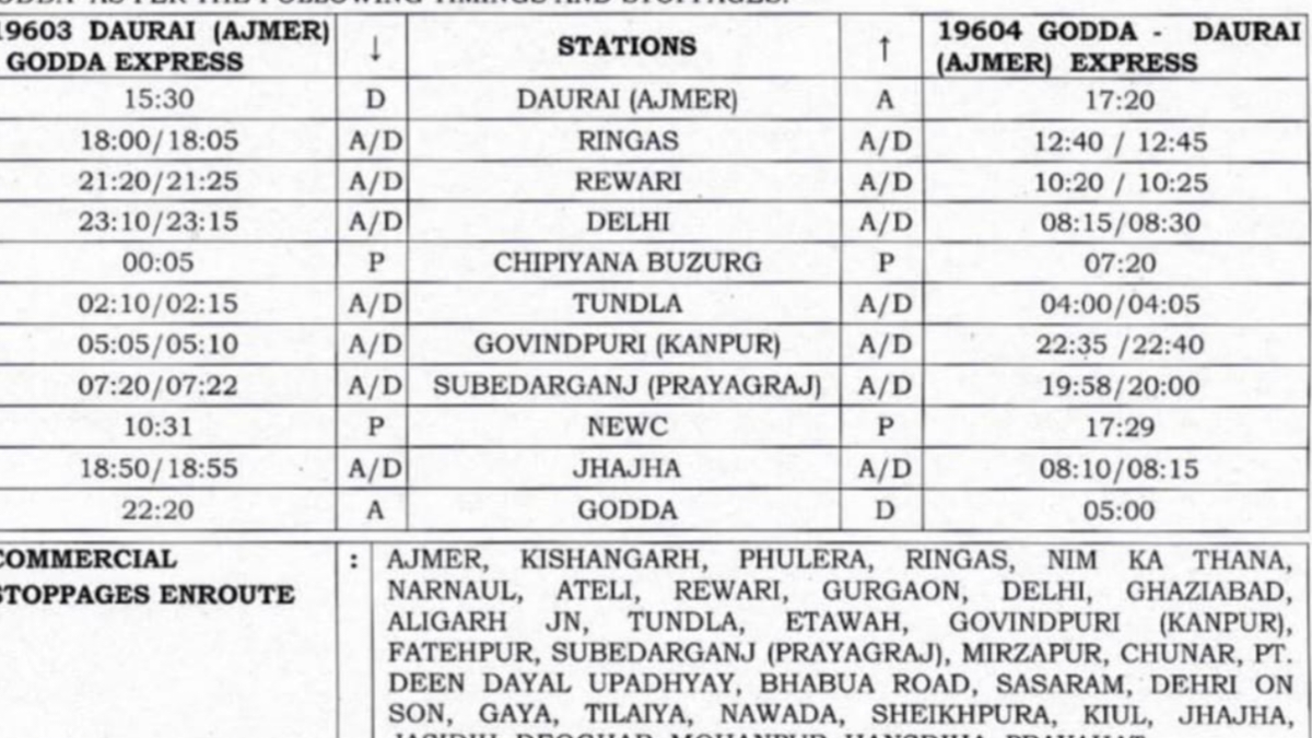 रेवाड़ी को मिली बड़ी सौगात, नई एक्सप्रेस ट्रेन का होगा शुभारंभ